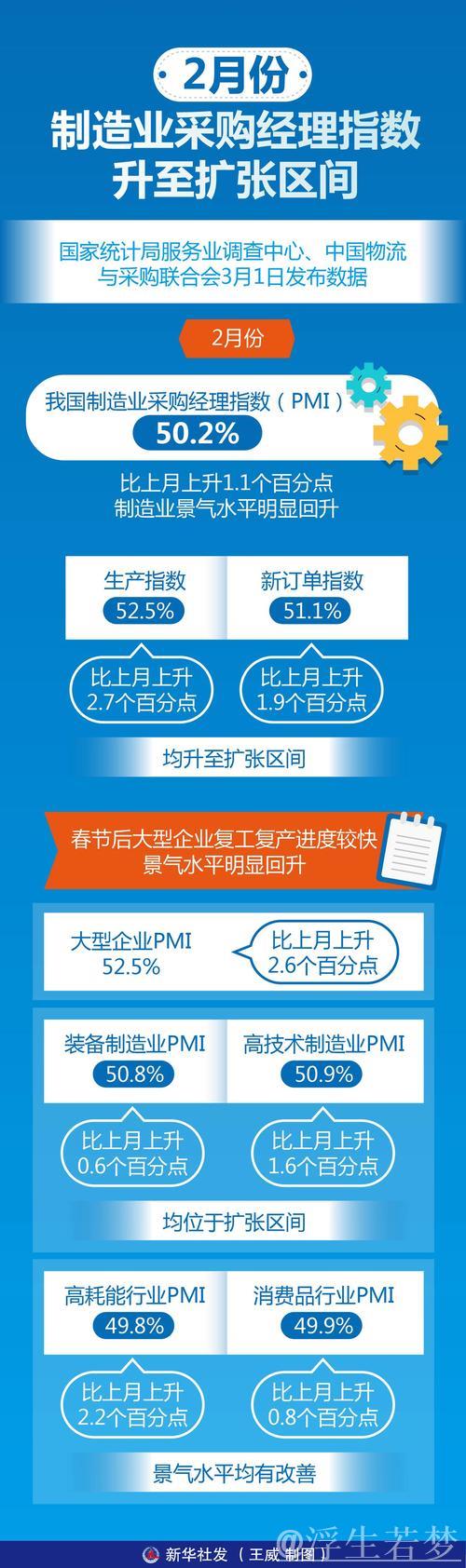 中国制造业采购经理指数重回扩张区间 中国制造业采购经理指数重回扩张区间